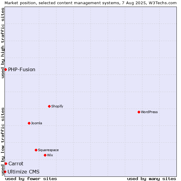 Market position of Carrot vs. PHP-Fusion vs. Ultimize CMS