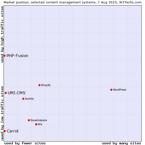 Market position of UMI.CMS vs. Carrot vs. PHP-Fusion