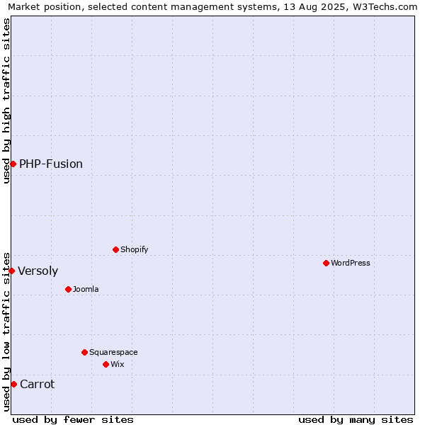Market position of Carrot vs. PHP-Fusion vs. Versoly