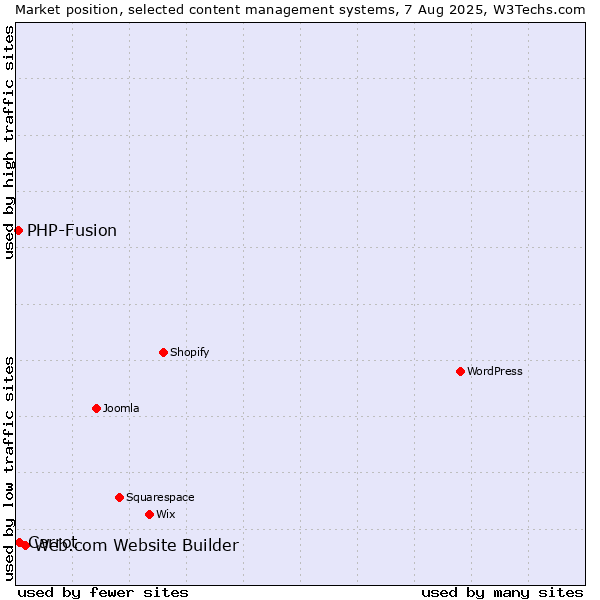 Market position of Web.com Website Builder vs. Carrot vs. PHP-Fusion