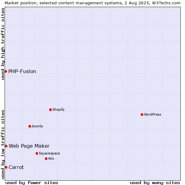 Market position of Web Page Maker vs. Carrot vs. PHP-Fusion