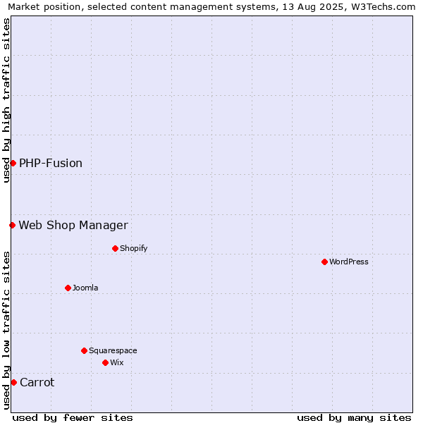 Market position of Carrot vs. PHP-Fusion vs. Web Shop Manager