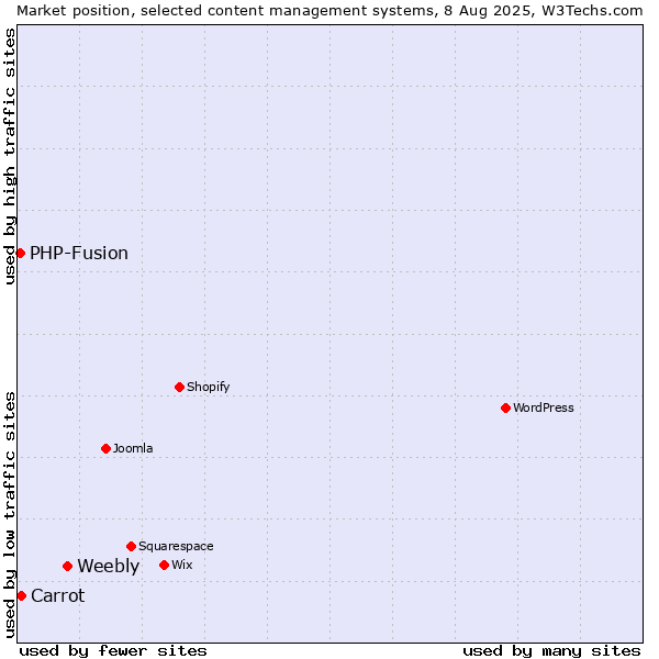 Market position of Weebly vs. Carrot vs. PHP-Fusion