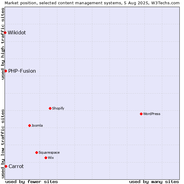 Market position of Carrot vs. PHP-Fusion vs. Wikidot