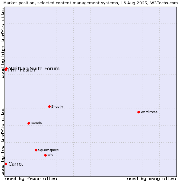 Market position of WoltLab Suite Forum vs. Carrot vs. PHP-Fusion