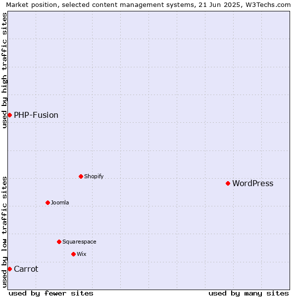 Market position of WordPress vs. Carrot vs. PHP-Fusion