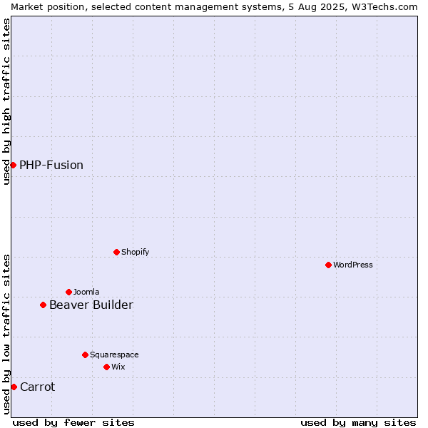 Market position of Beaver Builder vs. Carrot vs. PHP-Fusion