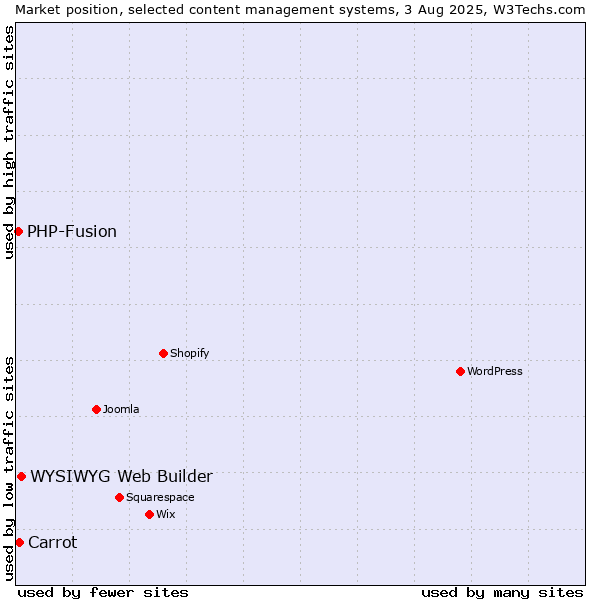 Market position of WYSIWYG Web Builder vs. Carrot vs. PHP-Fusion