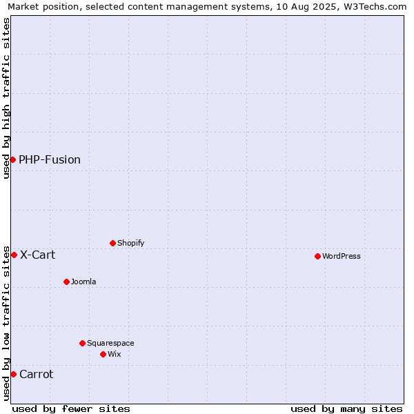 Market position of X-Cart vs. Carrot vs. PHP-Fusion