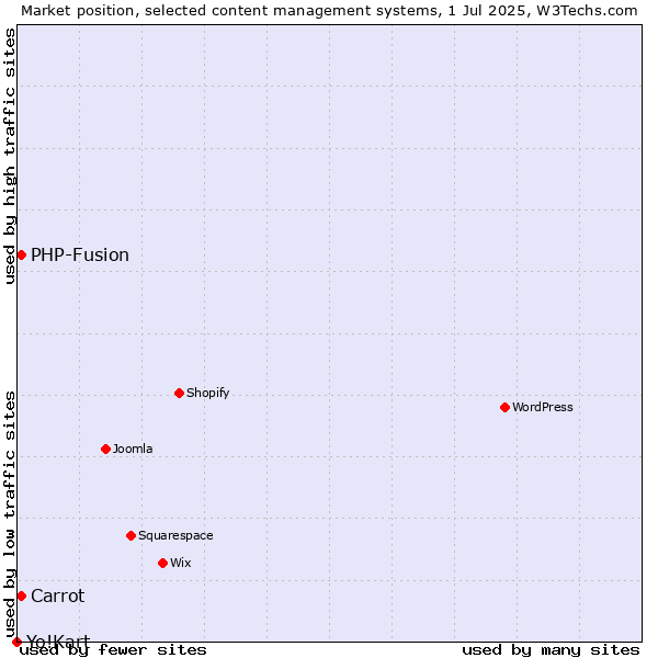 Market position of Carrot vs. PHP-Fusion vs. Yo!Kart