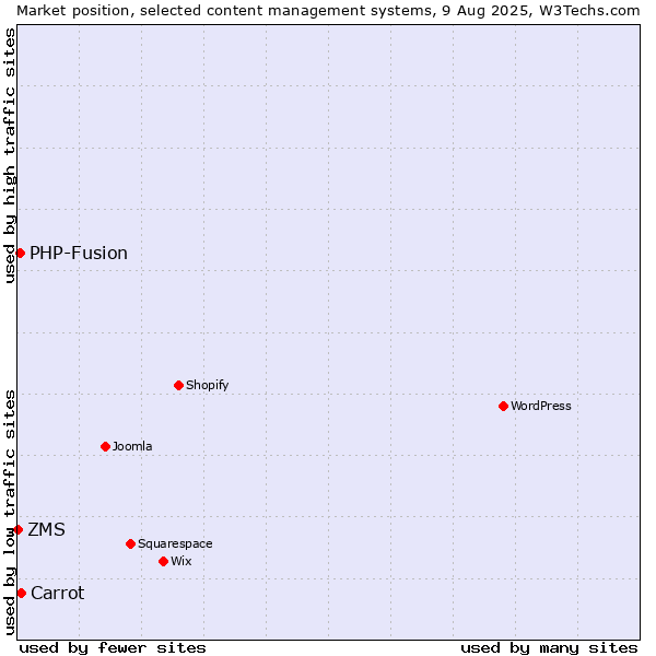 Market position of Carrot vs. PHP-Fusion vs. ZMS