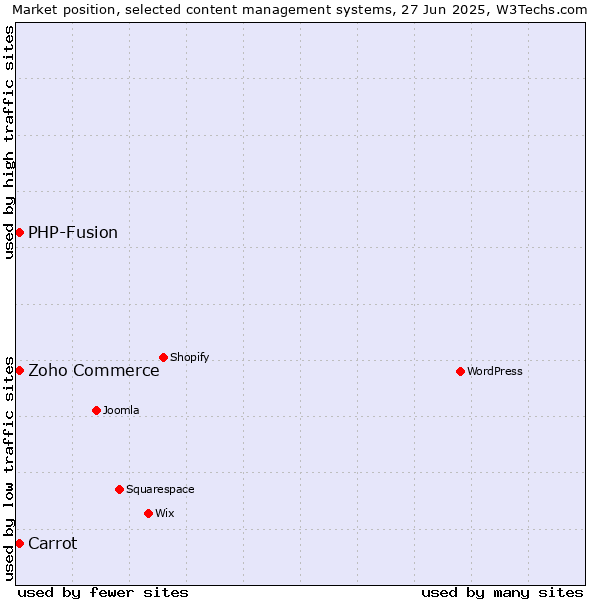 Market position of Zoho Commerce vs. Carrot vs. PHP-Fusion