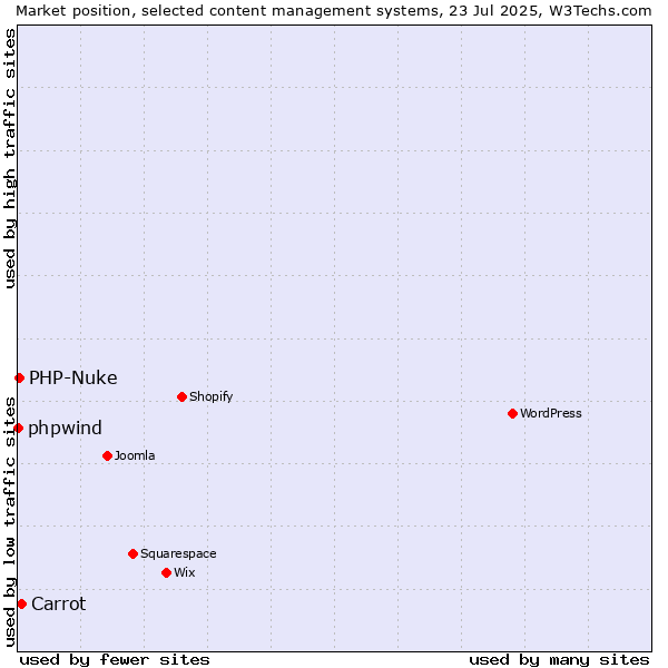 Market position of Carrot vs. PHP-Nuke vs. phpwind