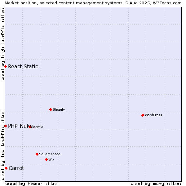 Market position of Carrot vs. PHP-Nuke vs. React Static