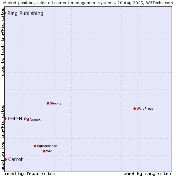 Market position of Carrot vs. PHP-Nuke vs. Ring Publishing
