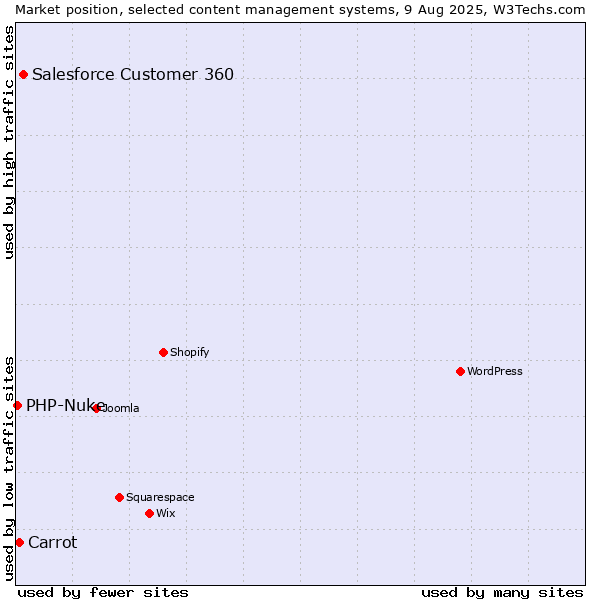 Market position of Salesforce Customer 360 vs. Carrot vs. PHP-Nuke