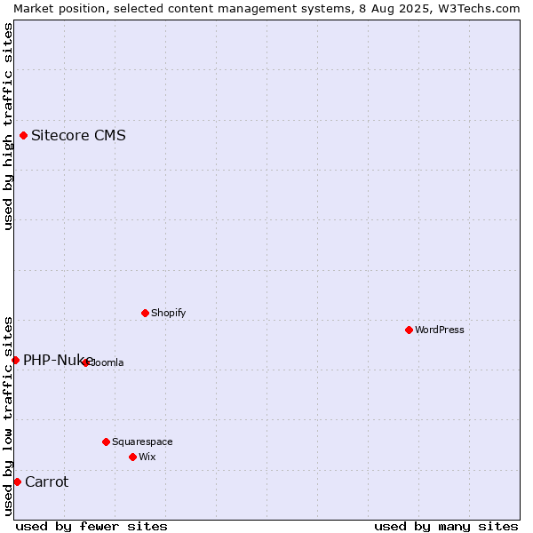 Market position of Sitecore CMS vs. Carrot vs. PHP-Nuke