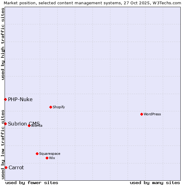 Market position of Carrot vs. PHP-Nuke vs. Subrion CMS