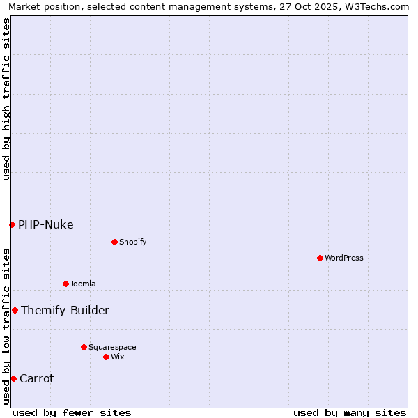 Market position of Themify Builder vs. Carrot vs. PHP-Nuke