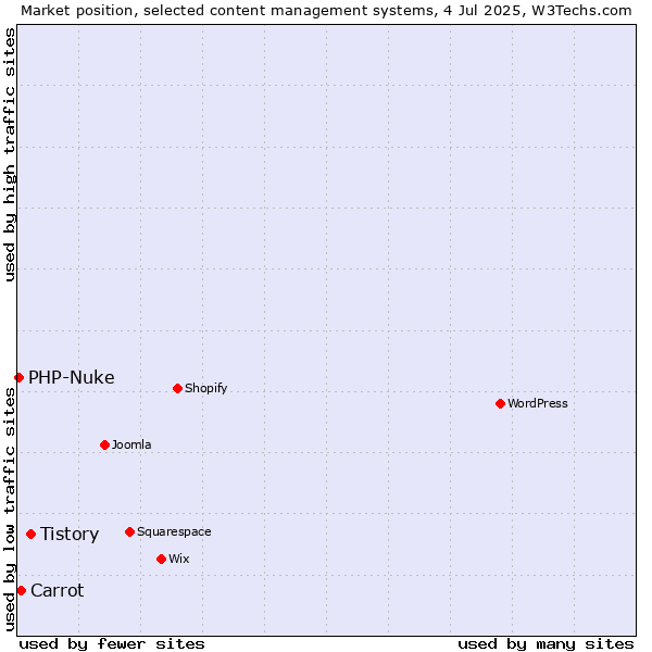 Market position of Tistory vs. Carrot vs. PHP-Nuke