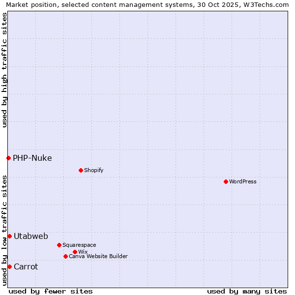 Market position of Carrot vs. Utabweb vs. PHP-Nuke