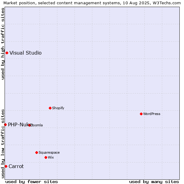 Market position of Visual Studio vs. Carrot vs. PHP-Nuke