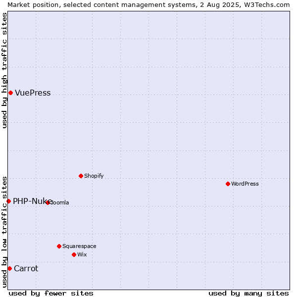 Market position of VuePress vs. Carrot vs. PHP-Nuke