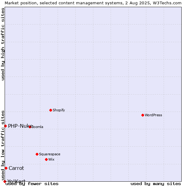 Market position of Carrot vs. PHP-Nuke vs. Yo!Kart