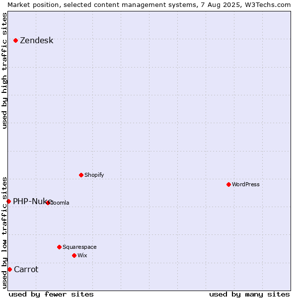Market position of Zendesk vs. Carrot vs. PHP-Nuke