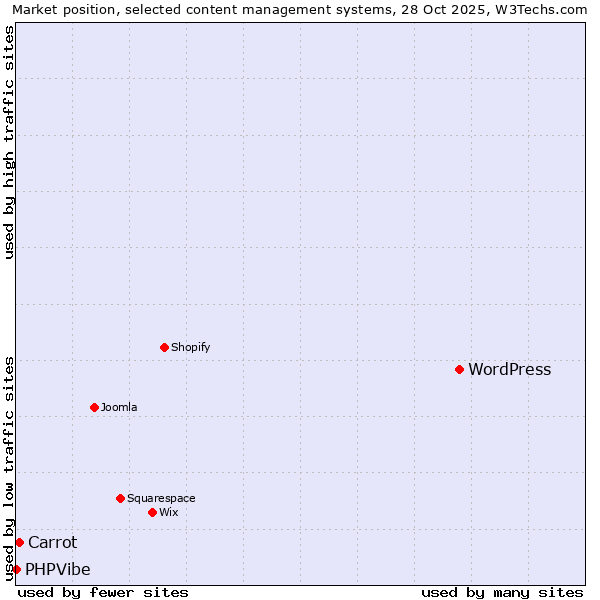 Market position of WordPress vs. Carrot vs. PHPVibe