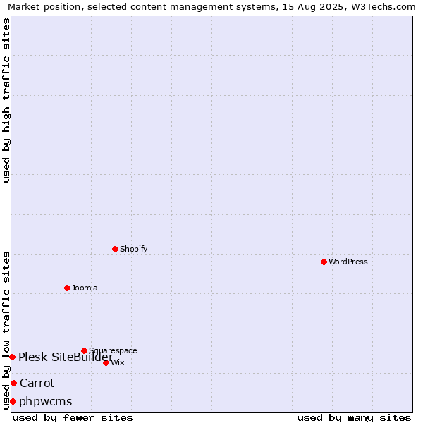 Market position of Carrot vs. phpwcms vs. Plesk SiteBuilder