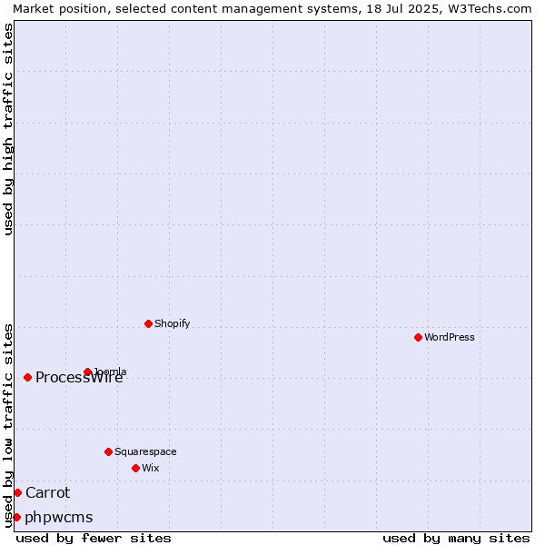 Market position of ProcessWire vs. Carrot vs. phpwcms