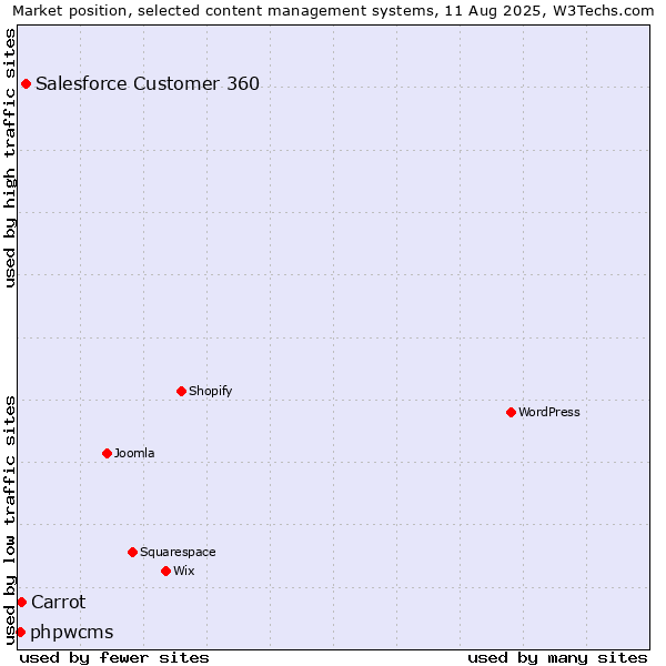Market position of Salesforce Customer 360 vs. Carrot vs. phpwcms