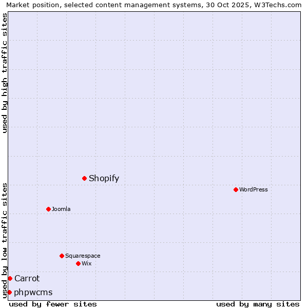 Market position of Shopify vs. Carrot vs. phpwcms