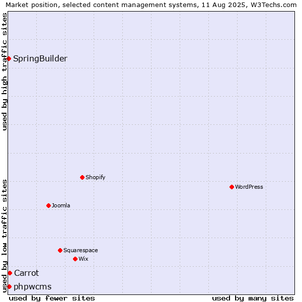 Market position of Carrot vs. phpwcms vs. SpringBuilder