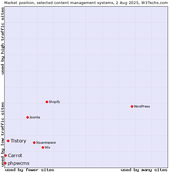 Market position of Tistory vs. Carrot vs. phpwcms