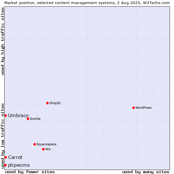 Market position of Umbraco vs. Carrot vs. phpwcms