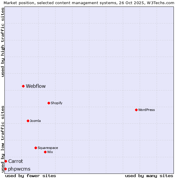 Market position of Webflow vs. Carrot vs. phpwcms