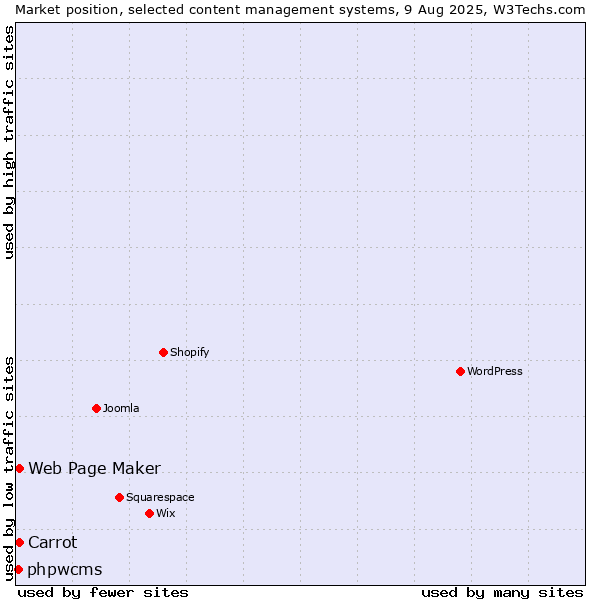 Market position of Web Page Maker vs. Carrot vs. phpwcms