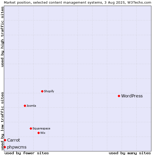 Market position of WordPress vs. Carrot vs. phpwcms