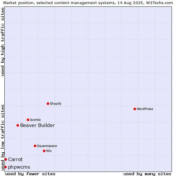 Market position of Beaver Builder vs. Carrot vs. phpwcms