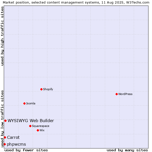 Market position of WYSIWYG Web Builder vs. Carrot vs. phpwcms