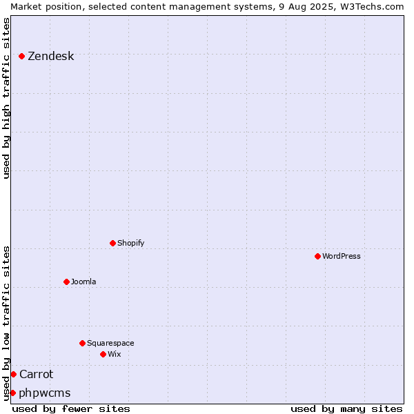 Market position of Zendesk vs. Carrot vs. phpwcms