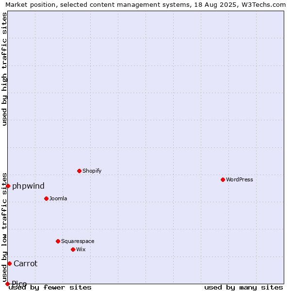 Market position of Carrot vs. phpwind vs. Pico