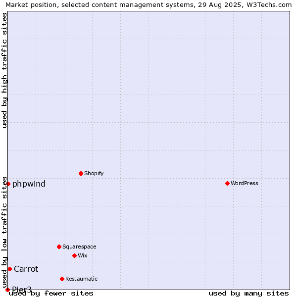 Market position of Carrot vs. phpwind vs. Pier3