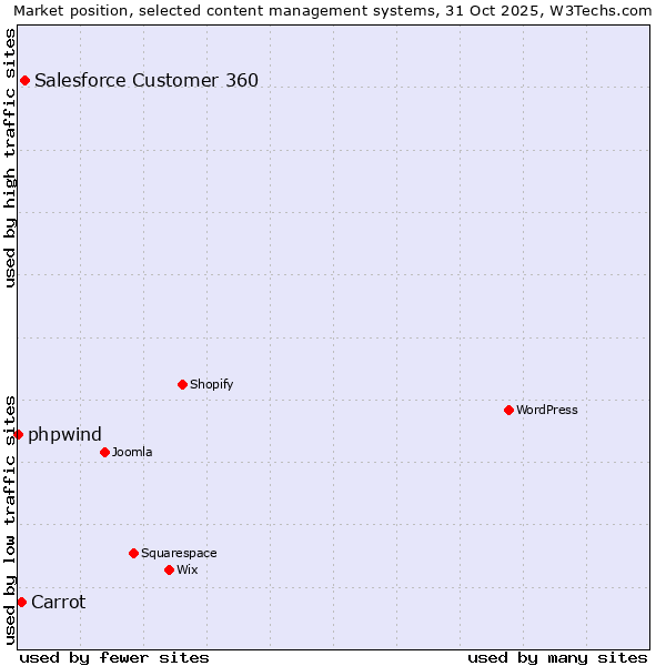 Market position of Salesforce Customer 360 vs. Carrot vs. phpwind