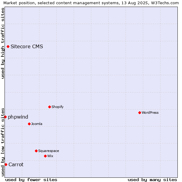 Market position of Sitecore CMS vs. Carrot vs. phpwind