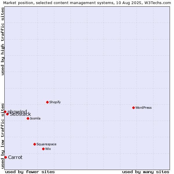 Market position of Substack vs. Carrot vs. phpwind