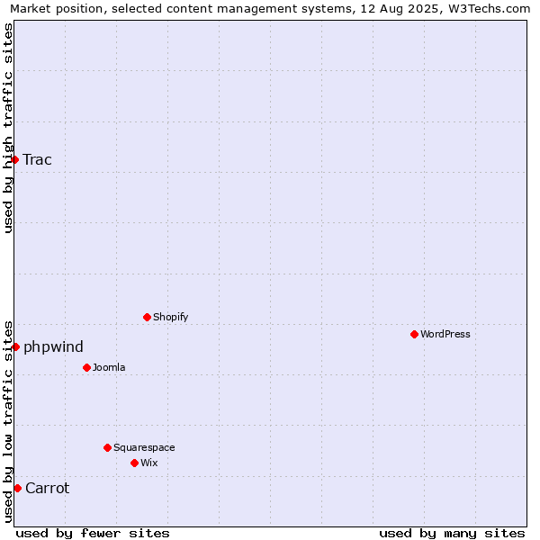 Market position of Carrot vs. phpwind vs. Trac