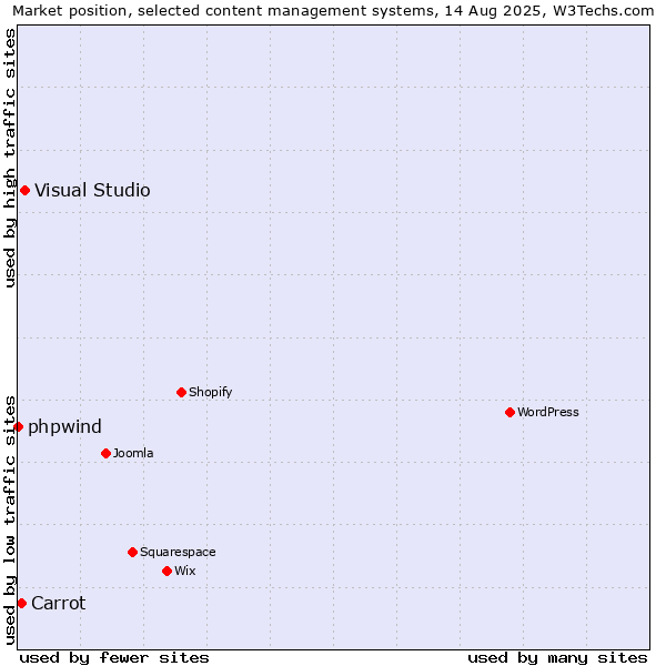 Market position of Visual Studio vs. Carrot vs. phpwind